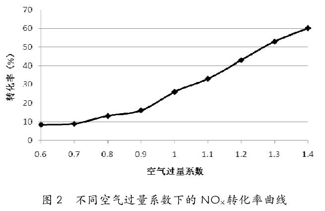不同空氣過量系數下的 NOX 轉化率曲線